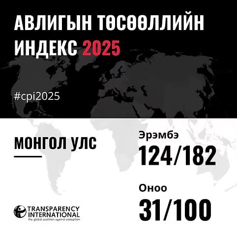 Авлигын индексээр 10 байр ухарсны учир…